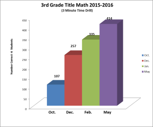 Play Math Results 2015-2016